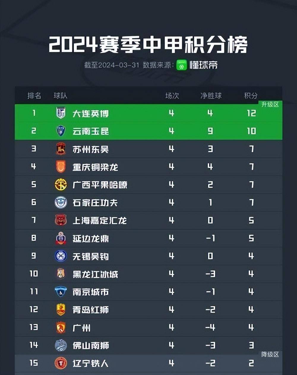 包含地窗者领衔法乙积分榜,状态火爆连胜中的词条 包含地窗者领衔法乙积分榜,状态火爆连胜中的词条